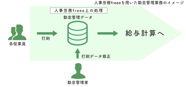 人事労務freeeを用いた勤怠管理のイメージ