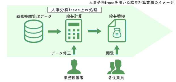 人事労務freeeを用いた給与計算業務のイメージ