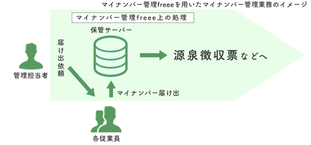 マイナンバー管理freeeを用いたマイナンバー管理業務のイメージ