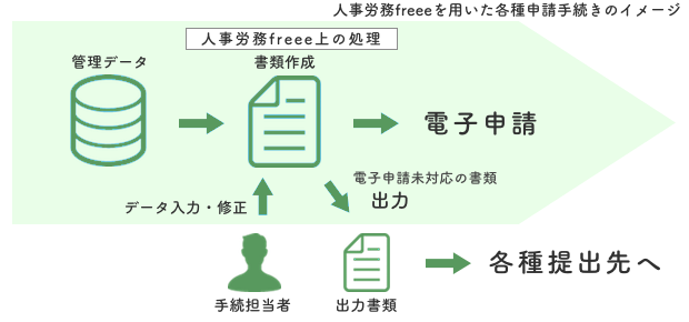 人事労務freeeを用いた社会保険手続き業務のイメージ