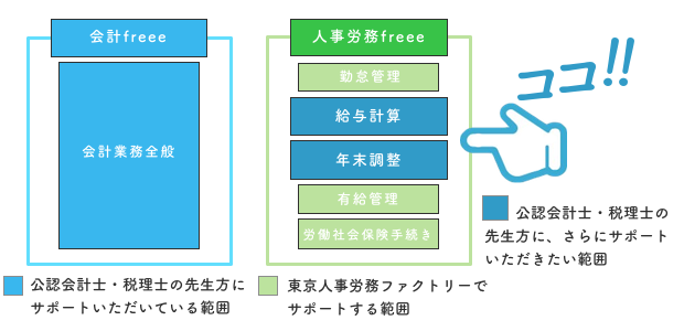 公認会計士・税理士の先生方にサポートいただきたい範囲