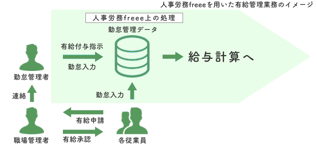人事労務freeeを用いた有給管理業務のイメージ